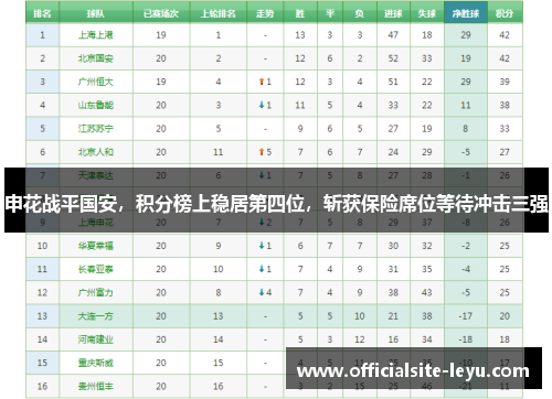 申花战平国安，积分榜上稳居第四位，斩获保险席位等待冲击三强